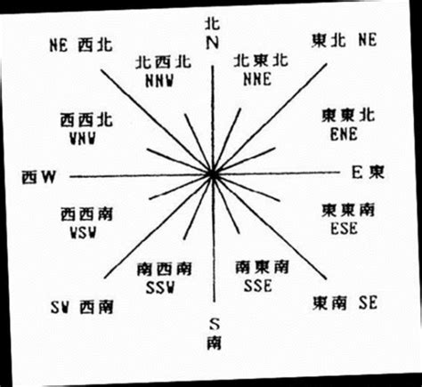 西 方向|N、S、E、W分别代表什么方位？